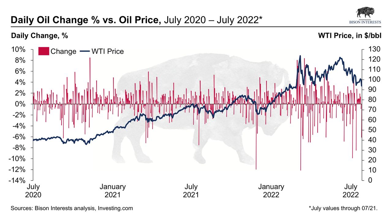daily oil change % vs oil price