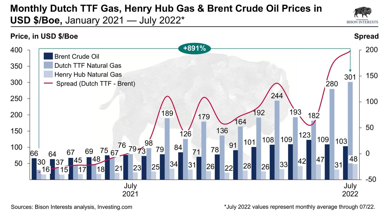 european vs US natural gas prices vs oil price