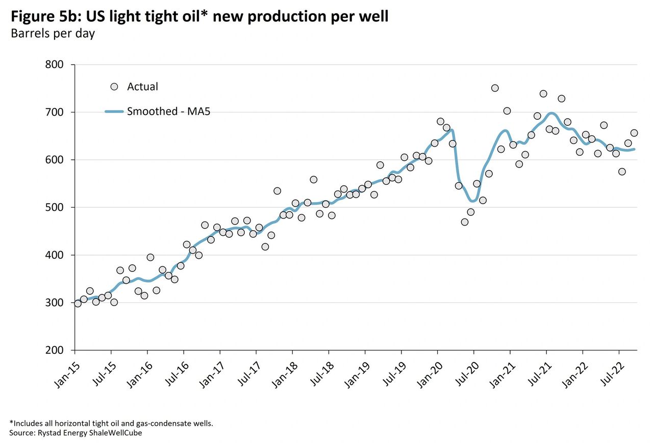 oil well productivity is declining