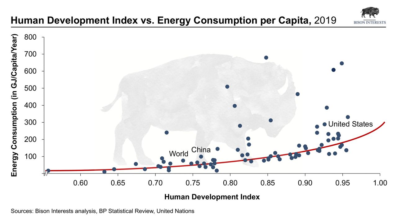 human development index vs energy consumption