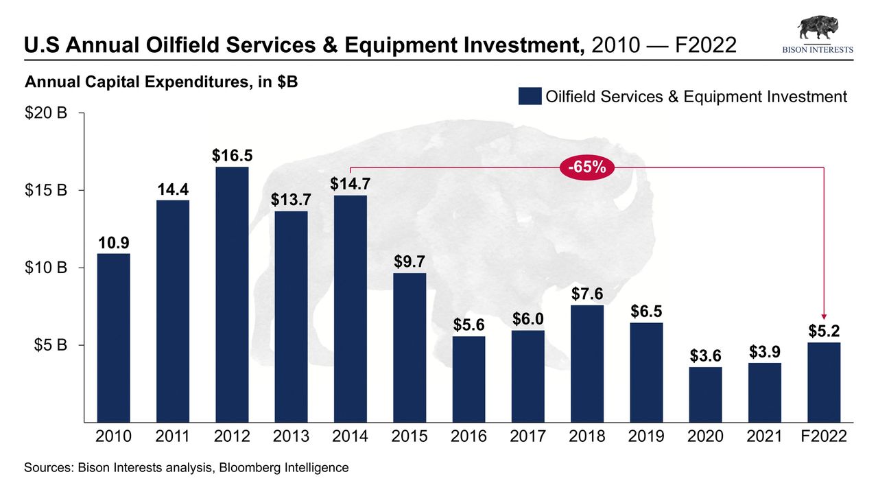 US annual oilfield services expenditures