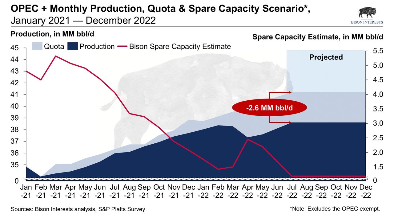 bison estimate of oil production from OPEC+ over time