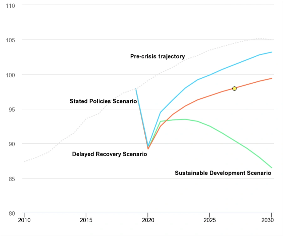 IEA oil demand trajectories