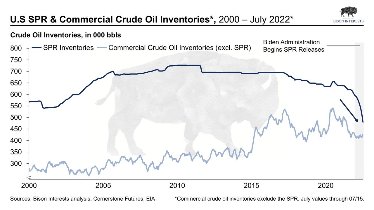 spr vs commercial crude oil inventory levels