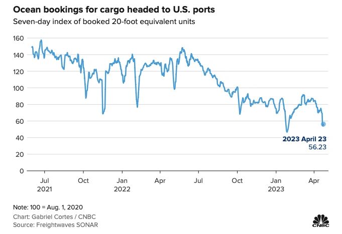 Ocean bookings are down