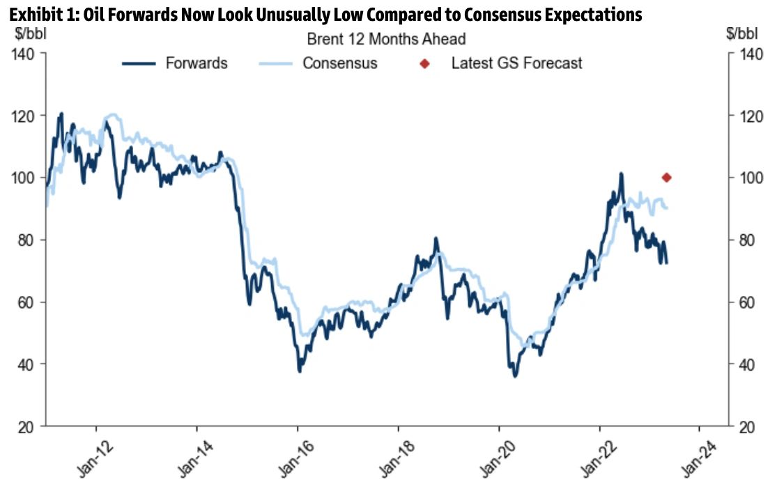 oil forward curve vs consensus
