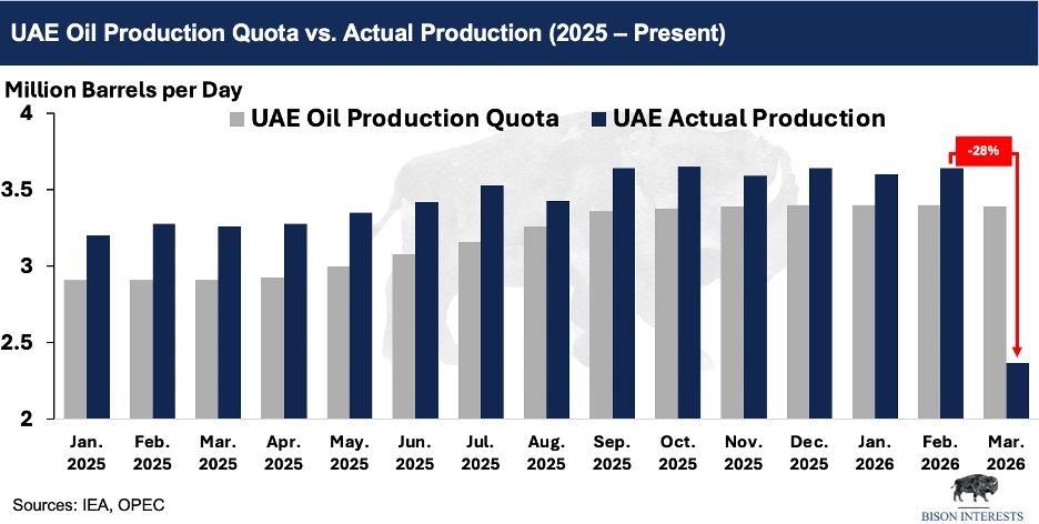 Graph comparing UAE's oil production quota and actual production from Jan 2025 to Mar 2026.