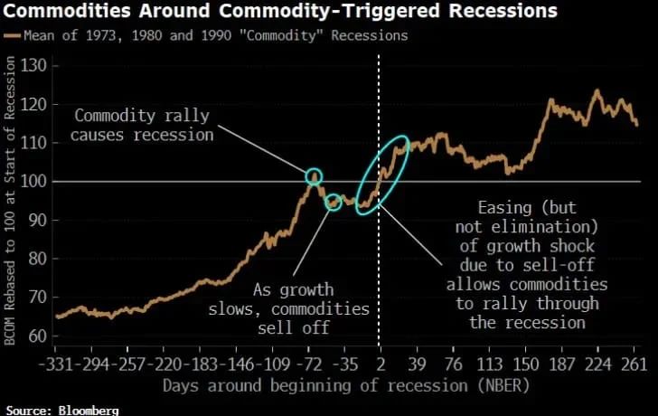 commodity prices in commodity drive recessions