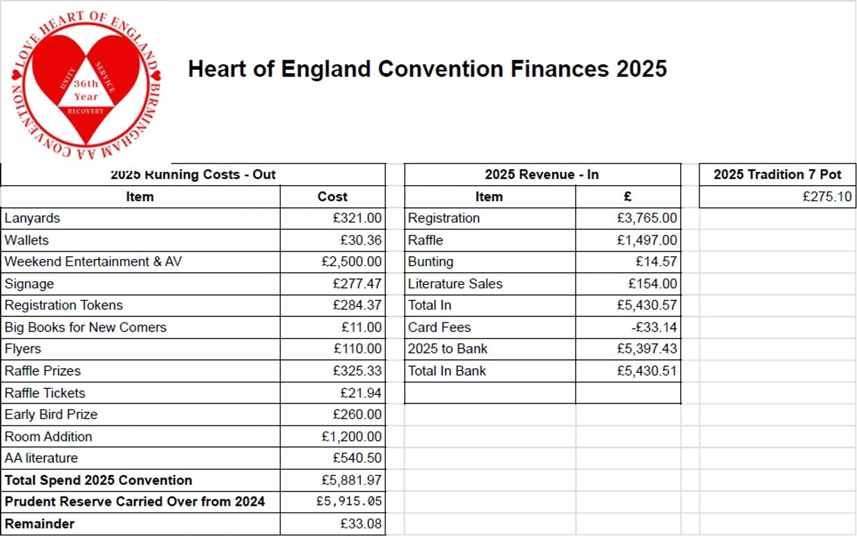Heart of England AA Convention 2025 finances including costs, revenue, and reserves.