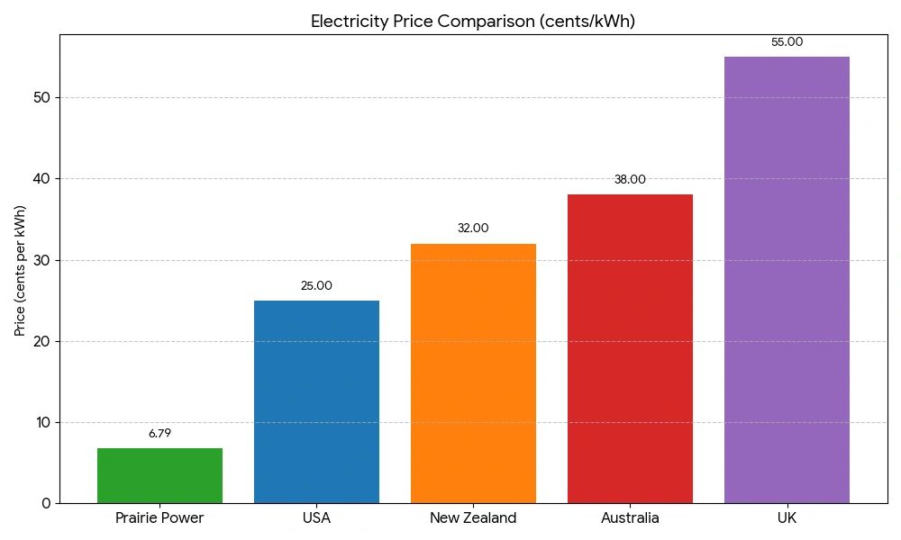 Real Value: How Our Energy Rates Compare Globally