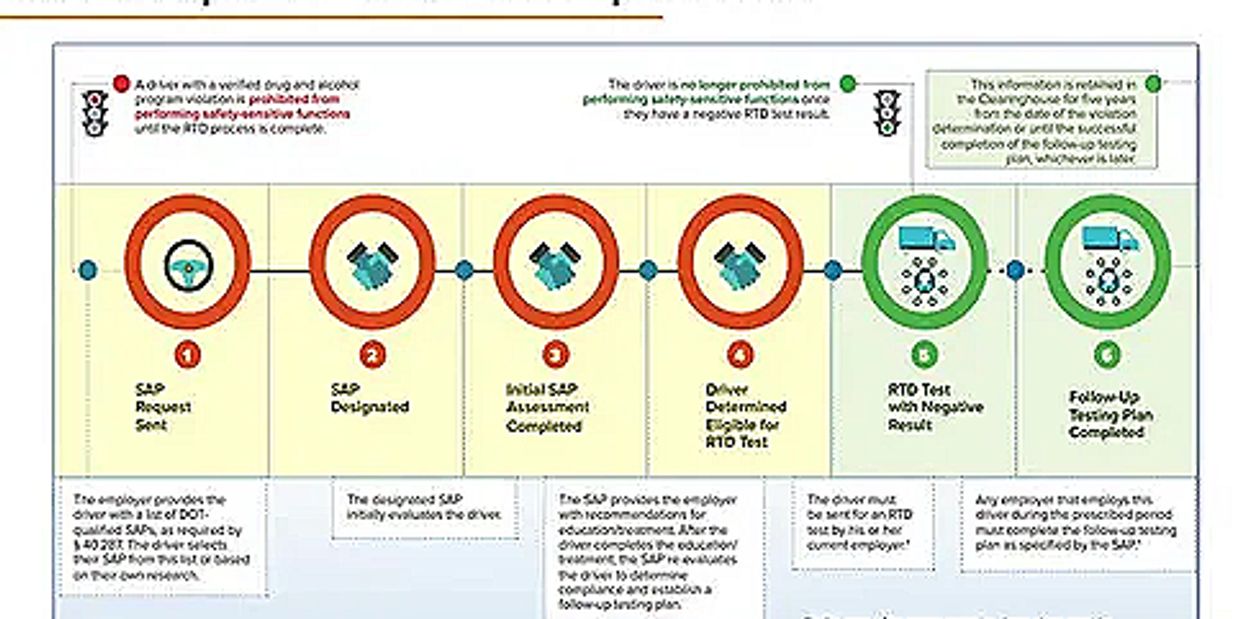 chart showing 6 steps of fmcsa return to duty process in the clearinghouse