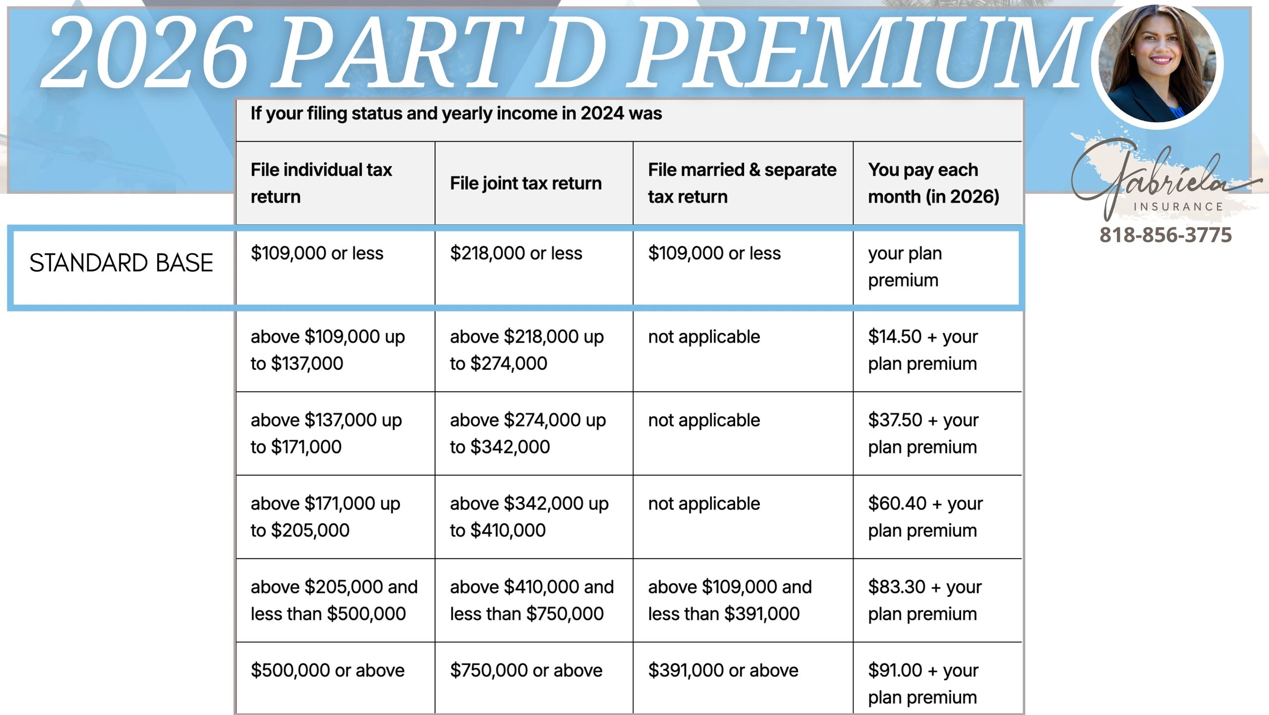 2026 Part D Premium income brackets and monthly payments.