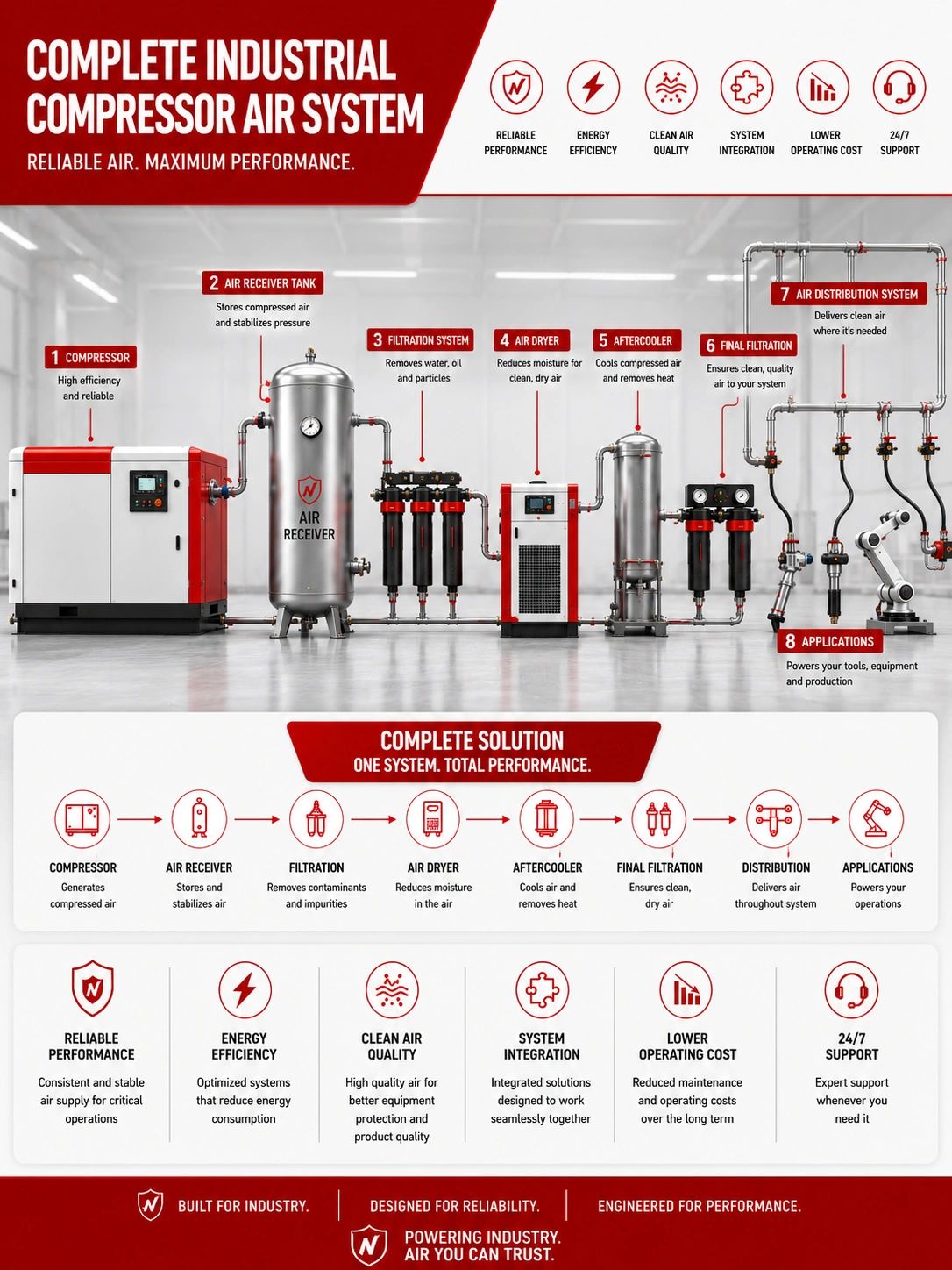 Industrial compressor air system with labeled components and benefits.