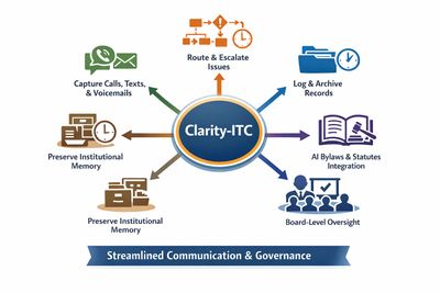 Diagram illustrating Clarity-ITC's communication and governance features.