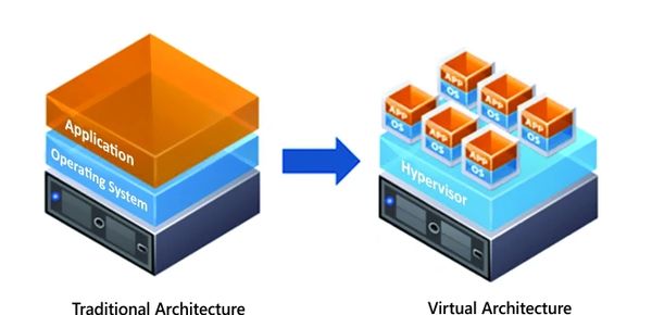 Server Virtualization