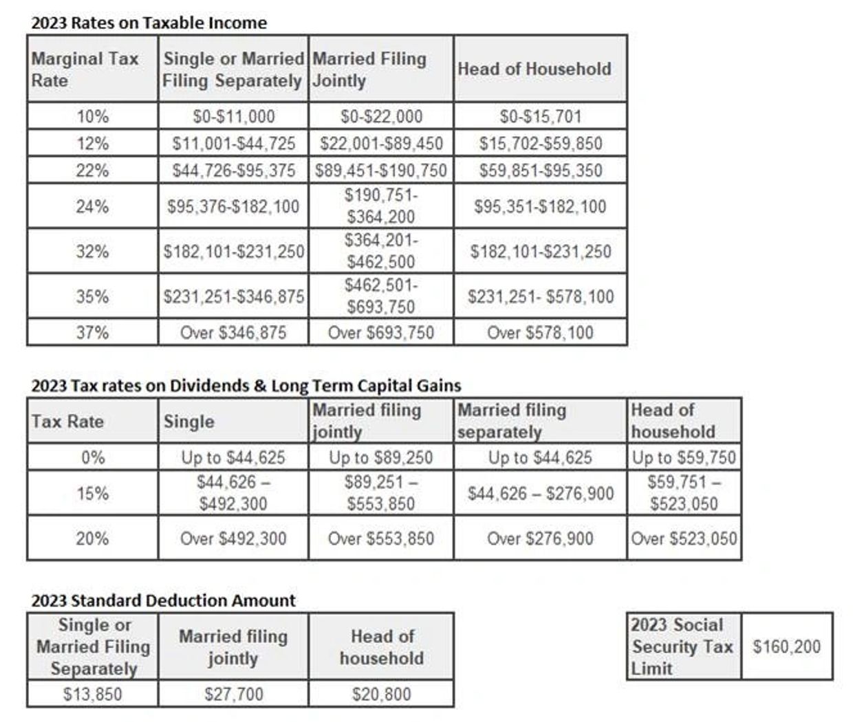 2023 FICA Tax Limits and Rates (How it Affects You)