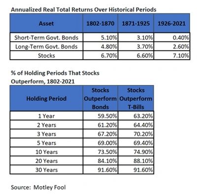 Annualized historical returns for stocks & bonds.  % of holding periods that stocks outperform bonds