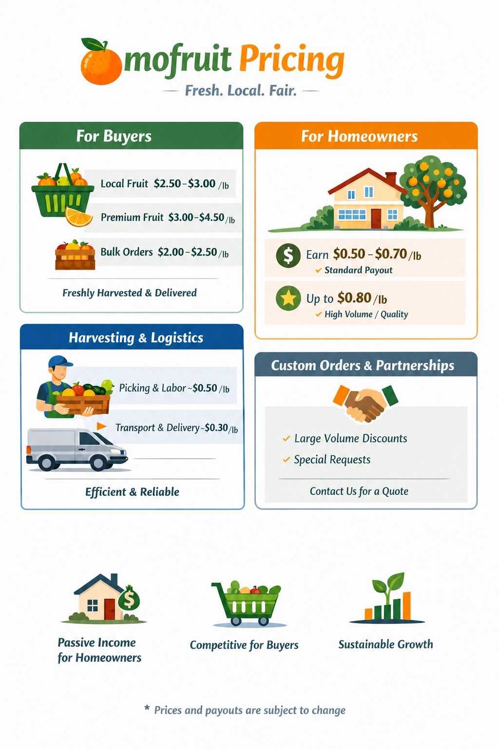 Mofruit pricing and benefits for buyers, homeowners, logistics, and partnerships.