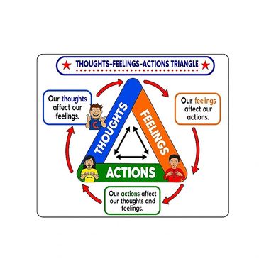 Triangle showing relationship between thoughts, feelings, and actions.