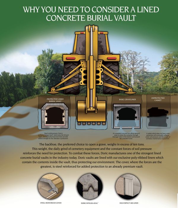 Illustration explaining the benefits of lined concrete burial vaults over basic graveliners and unprotected caskets.