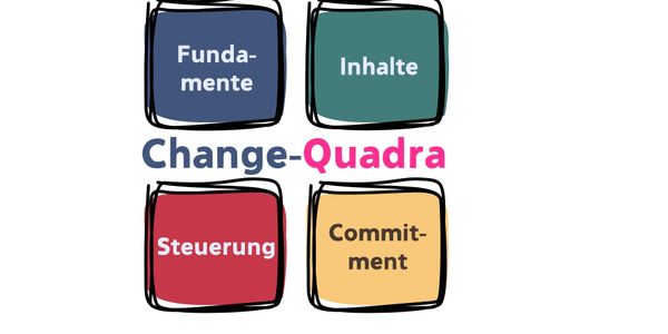 Four colored blocks labeled Fundamente, Inhalte, Steuerung, Commitment with Change-Quadra text.