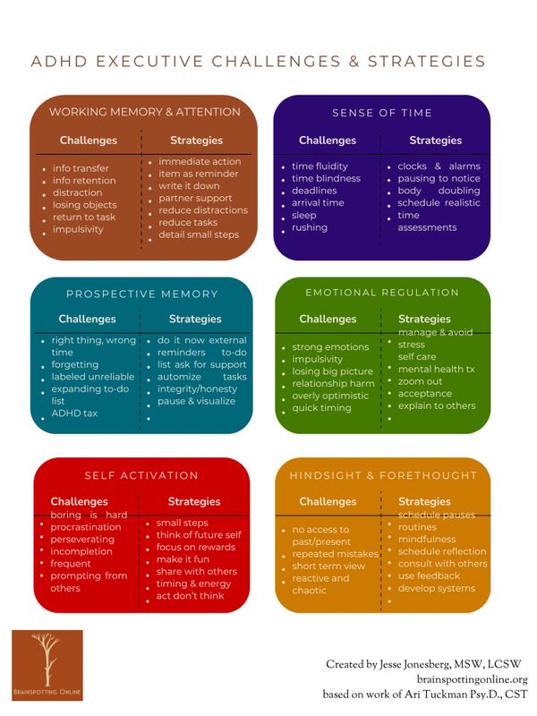 Chart showing ADHD challenges and strategies for six executive functions.