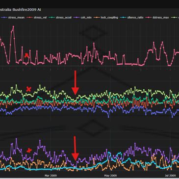 Graph showing various stress and coupling metrics over time during the Australia Bushfire 2009.