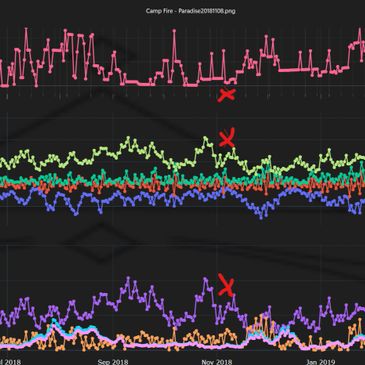 Line graph showing multiple data trends from mid-2018 to early 2019 with red crosses on some peaks.