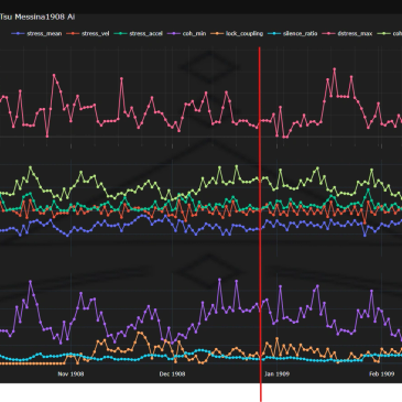 Time series graph showing multiple stress and coupling metrics from Nov 1908 to Feb 1909.