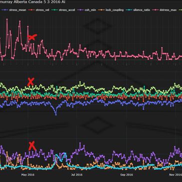 Time series graph showing stress and related metrics from May to November 2016.