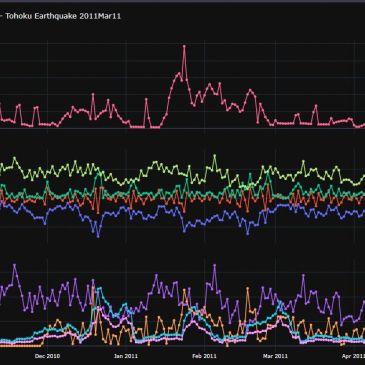 Graph showing seismic data from the Tohoku Earthquake in 2011.