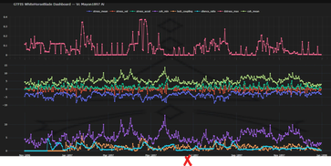 Graph showing multiple colored lines representing data trends over time on a dark background.