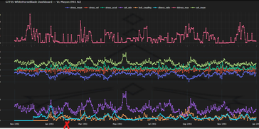 Weekly GTFS Whiteboard Data trends across multiple metrics from 2012 to 2023.