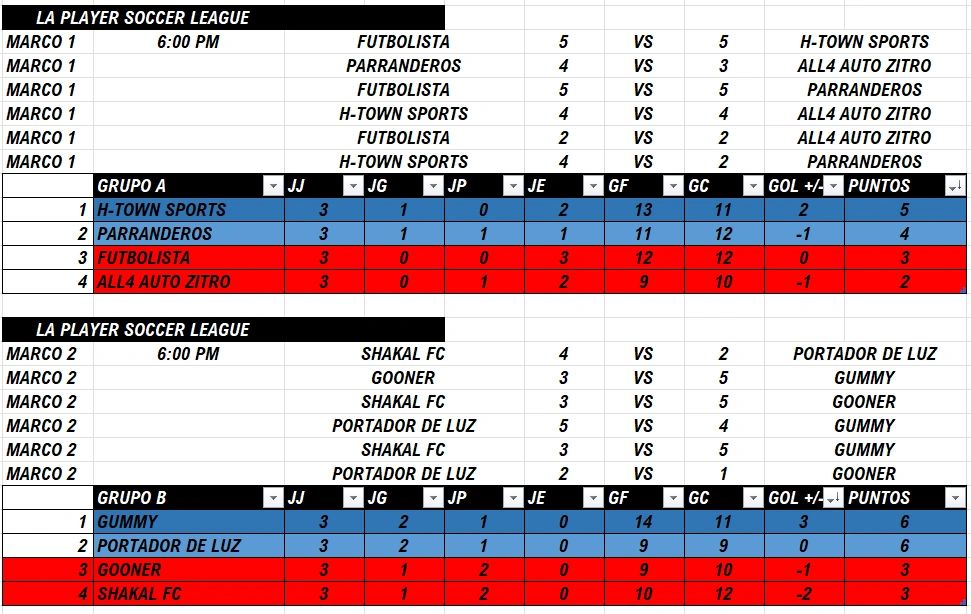 Soccer league scores and standings for Grupo A and Grupo B with match results and points.