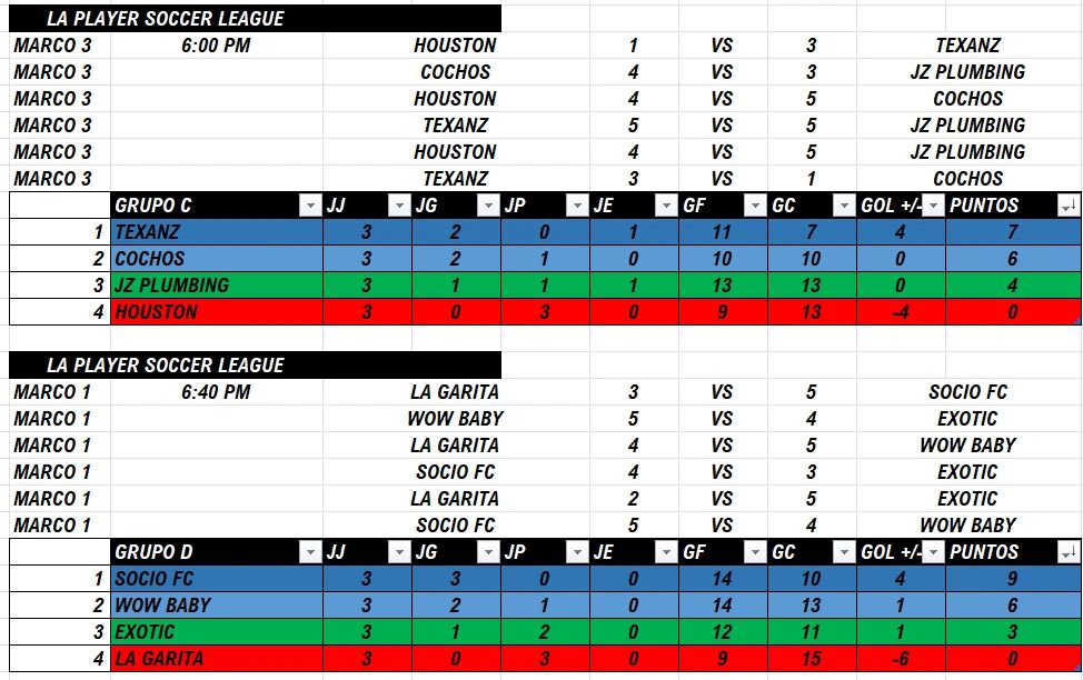 Soccer league scores and standings for two groups in LA Player Soccer League.