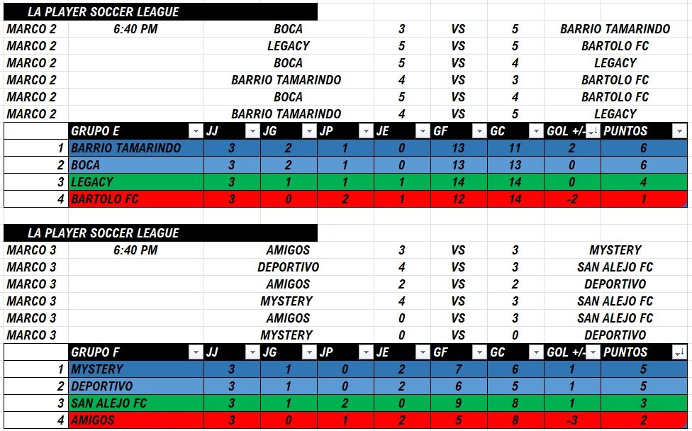 LA Player Soccer League match results and standings for March 2 and 3.
