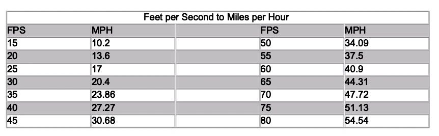 miles per hour in feet per second