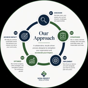 Circular infographic showing a five-step approach to strengthening nonprofits.