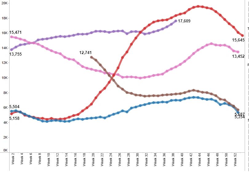 Our forecast for October 15 predicts an average sales price of $292.55 per SF, a slight 0.6% decrease from September.