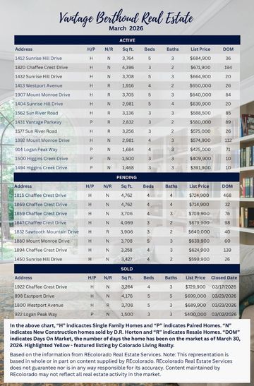 Real estate property listing with active, pending, and sold homes for March 2026.