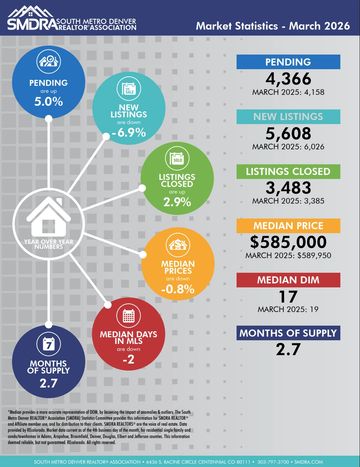 March 2026 real estate market stats show slight changes in listings and prices.