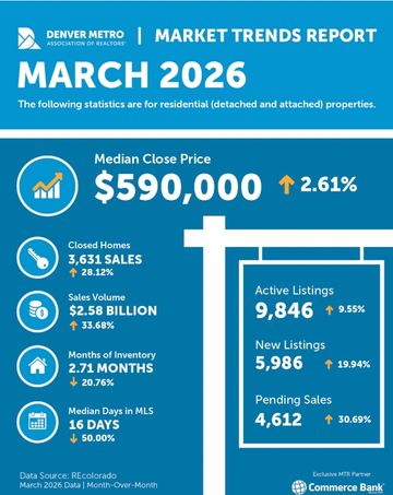 Denver Metro real estate market trends for March 2026 with rising prices and sales.