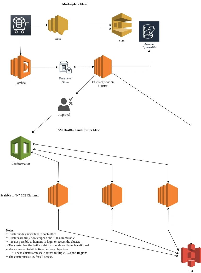 IAM Health Cloud Architecture Diagram