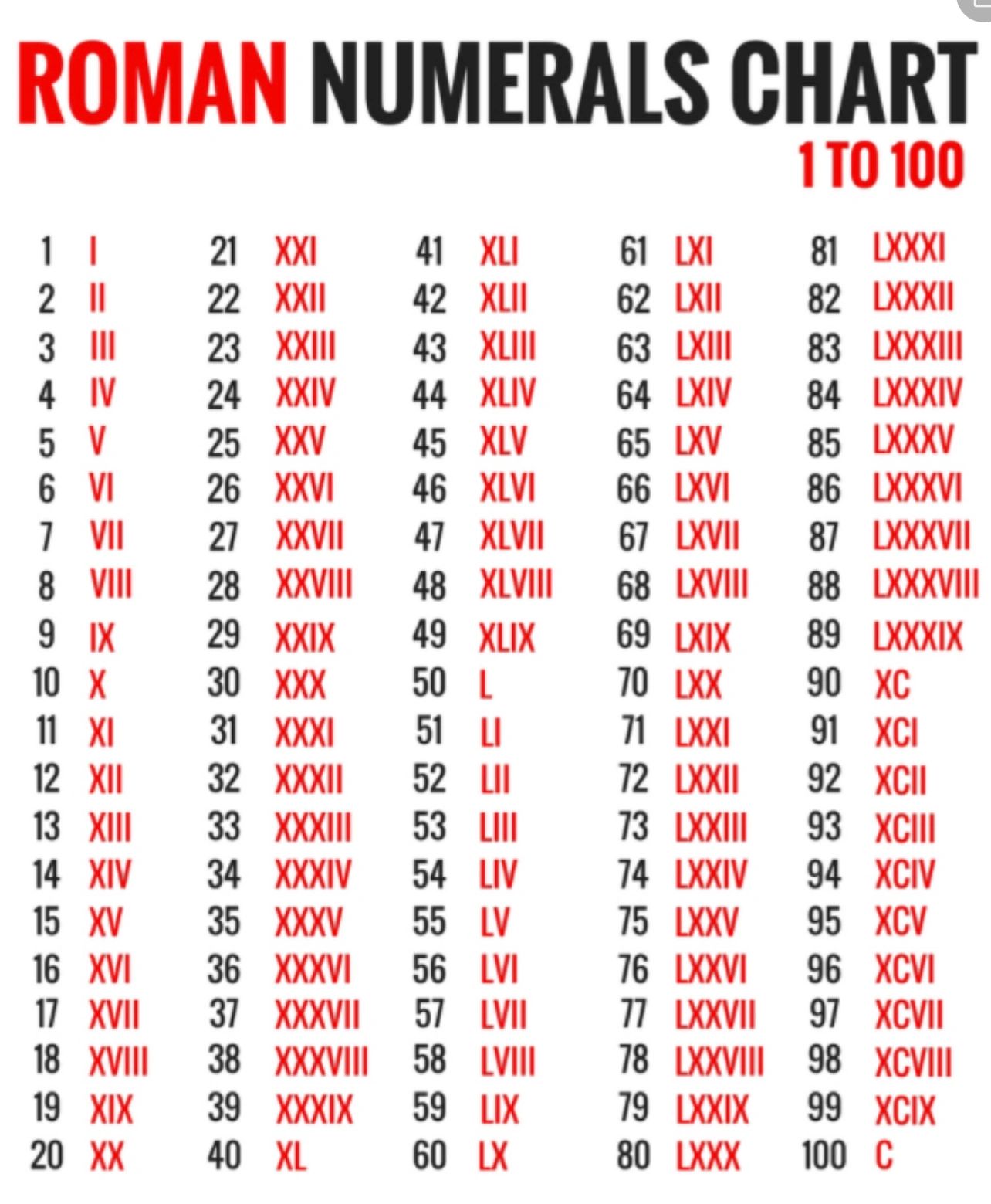 Roman Numerals Chart