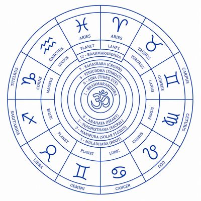 Diagram combining zodiac signs with chakras and planetary influences.