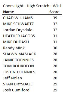 List of scores for Coors Light High Scratch Week 1 participants.