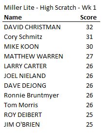 Leaderboard of Miller Lite High Scratch scores for week 1.