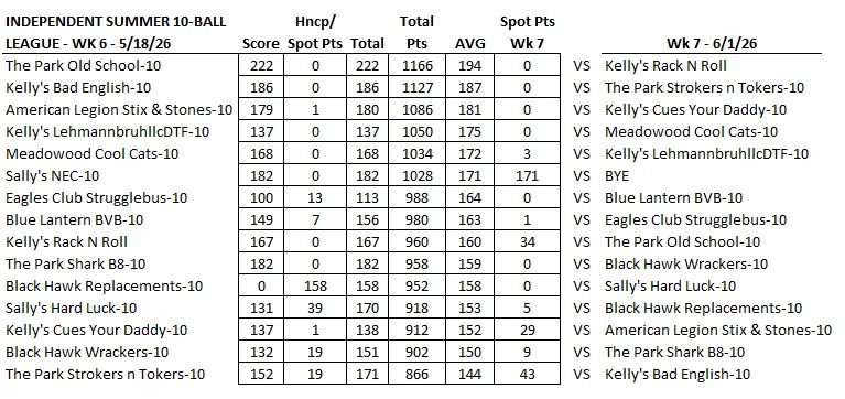 Scoreboard for Independent Summer 10-Ball League Week 6 matches and upcoming Week 7 fixtures.
