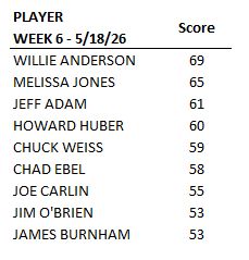List of players and their scores for week 6 on 5/18/26.