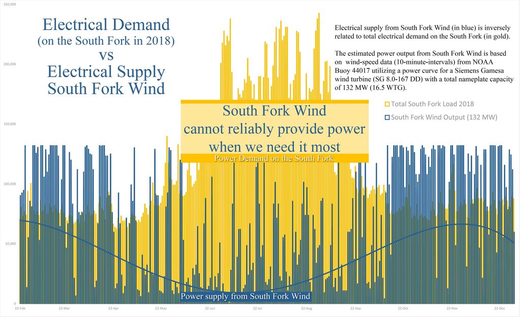 South Fork Electrical Demand vs Supply from an offshore wind farm.  Peak Electrical Demand vs Supply